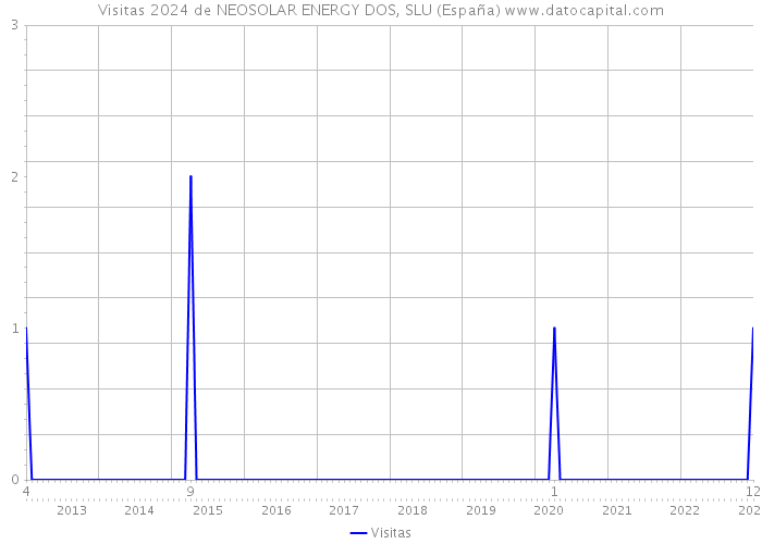 Visitas 2024 de NEOSOLAR ENERGY DOS, SLU (España) 