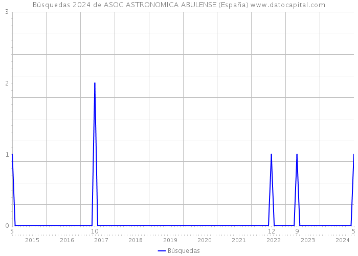 Búsquedas 2024 de ASOC ASTRONOMICA ABULENSE (España) 