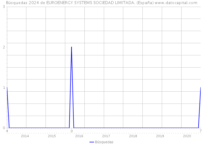 Búsquedas 2024 de EUROENERGY SYSTEMS SOCIEDAD LIMITADA. (España) 