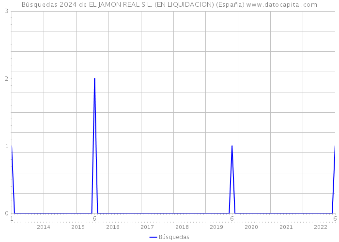 Búsquedas 2024 de EL JAMON REAL S.L. (EN LIQUIDACION) (España) 