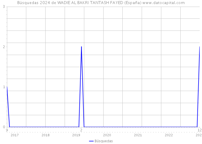 Búsquedas 2024 de WADIE AL BAKRI TANTASH FAYED (España) 