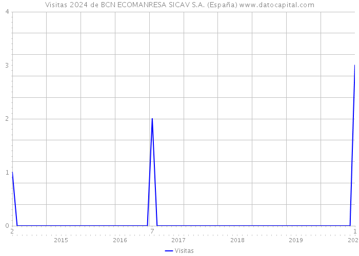 Visitas 2024 de BCN ECOMANRESA SICAV S.A. (España) 