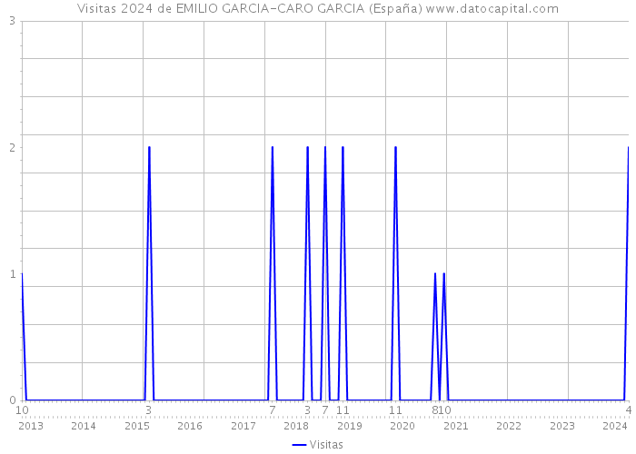 Visitas 2024 de EMILIO GARCIA-CARO GARCIA (España) 