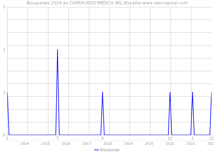 Búsquedas 2024 de CARRACEDO MEDICA SRL (España) 