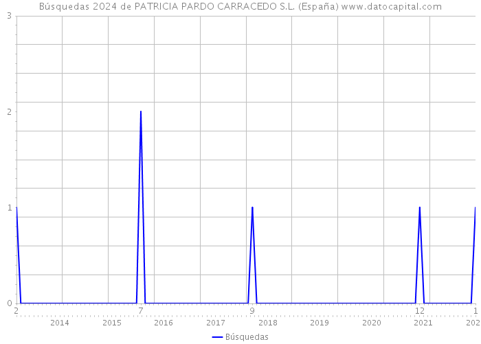 Búsquedas 2024 de PATRICIA PARDO CARRACEDO S.L. (España) 