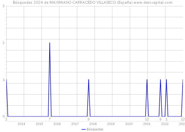 Búsquedas 2024 de MAXIMIANO CARRACEDO VILLASECO (España) 