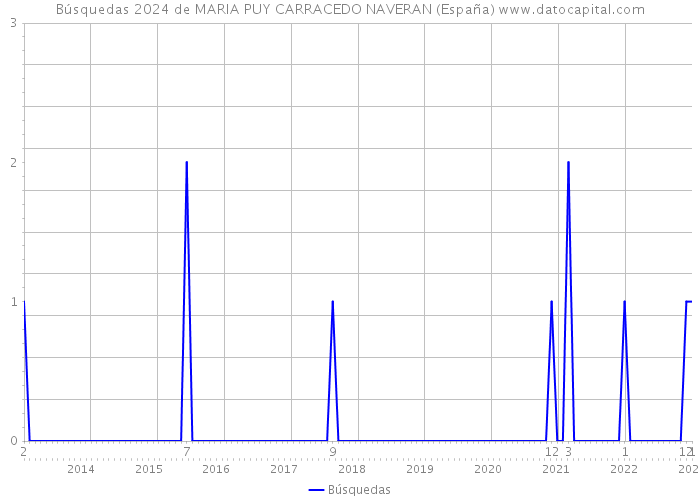 Búsquedas 2024 de MARIA PUY CARRACEDO NAVERAN (España) 