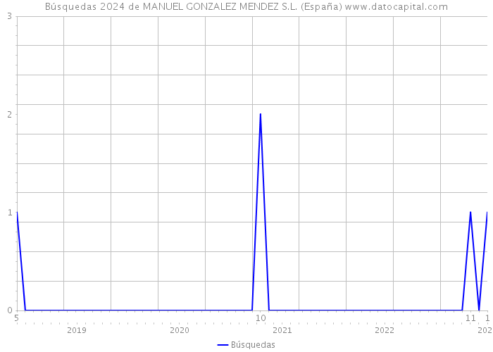 Búsquedas 2024 de MANUEL GONZALEZ MENDEZ S.L. (España) 