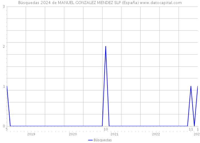 Búsquedas 2024 de MANUEL GONZALEZ MENDEZ SLP (España) 