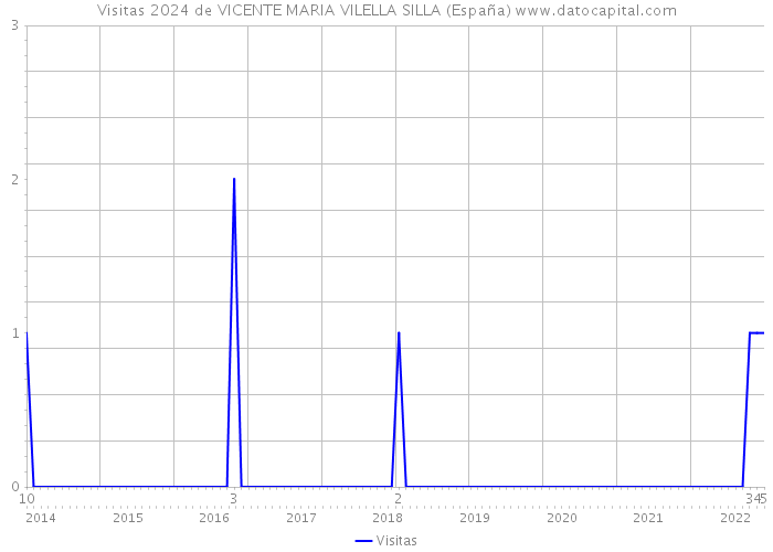 Visitas 2024 de VICENTE MARIA VILELLA SILLA (España) 
