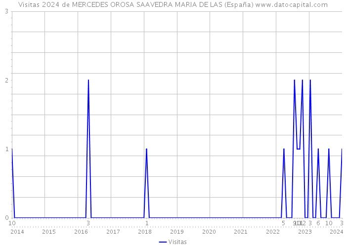 Visitas 2024 de MERCEDES OROSA SAAVEDRA MARIA DE LAS (España) 