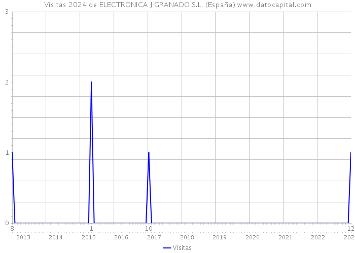 Visitas 2024 de ELECTRONICA J GRANADO S.L. (España) 