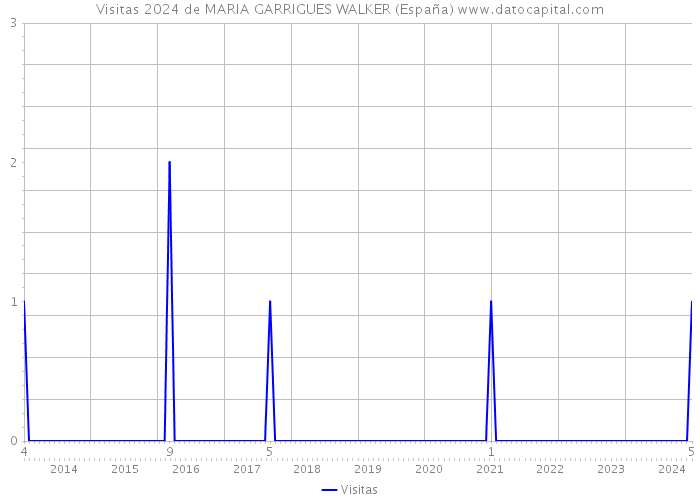 Visitas 2024 de MARIA GARRIGUES WALKER (España) 