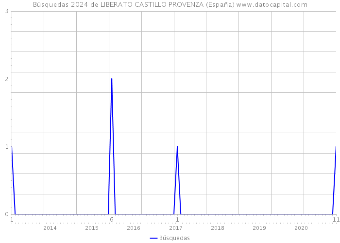 Búsquedas 2024 de LIBERATO CASTILLO PROVENZA (España) 