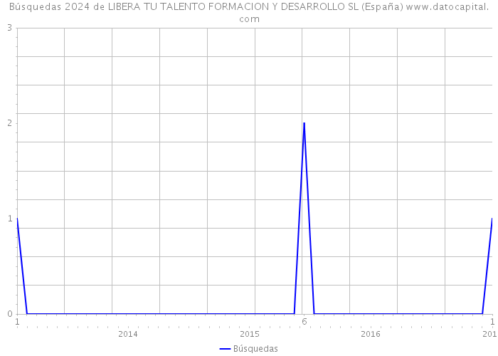 Búsquedas 2024 de LIBERA TU TALENTO FORMACION Y DESARROLLO SL (España) 