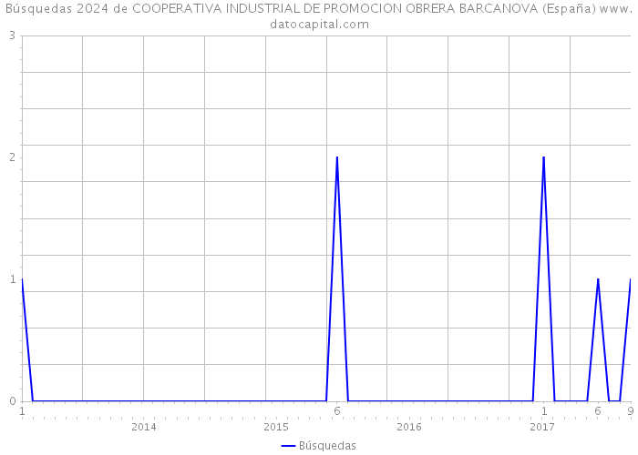 Búsquedas 2024 de COOPERATIVA INDUSTRIAL DE PROMOCION OBRERA BARCANOVA (España) 