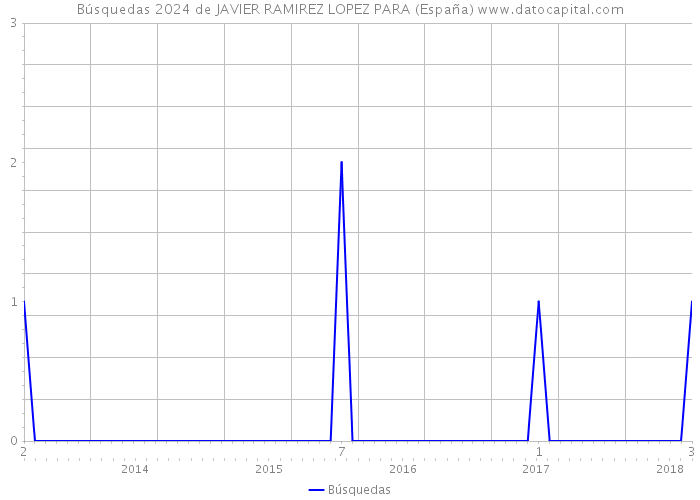 Búsquedas 2024 de JAVIER RAMIREZ LOPEZ PARA (España) 