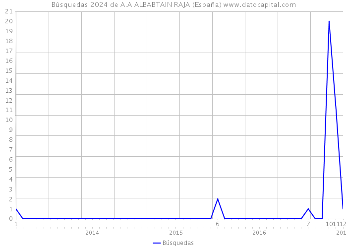 Búsquedas 2024 de A.A ALBABTAIN RAJA (España) 