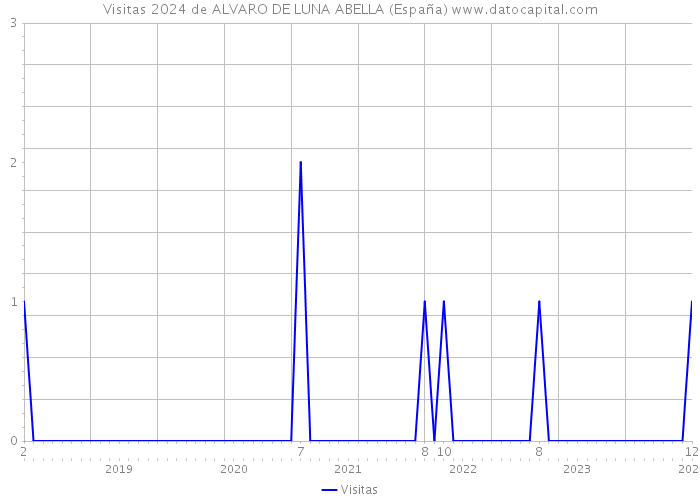 Visitas 2024 de ALVARO DE LUNA ABELLA (España) 