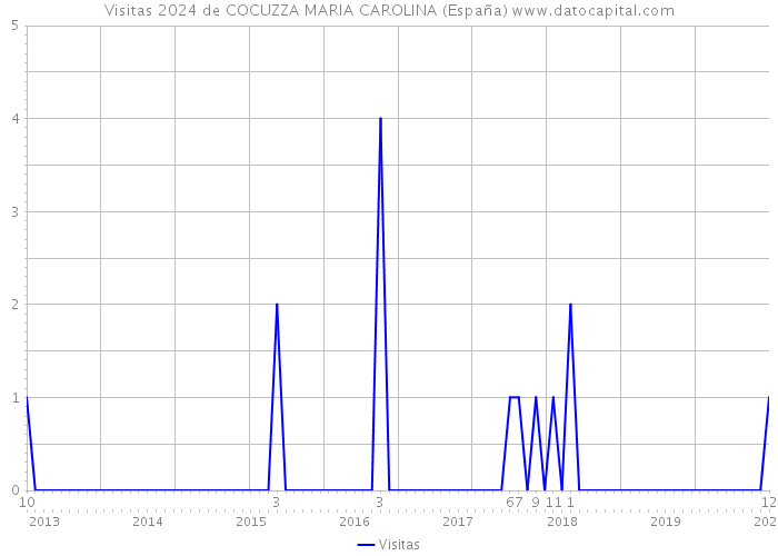 Visitas 2024 de COCUZZA MARIA CAROLINA (España) 