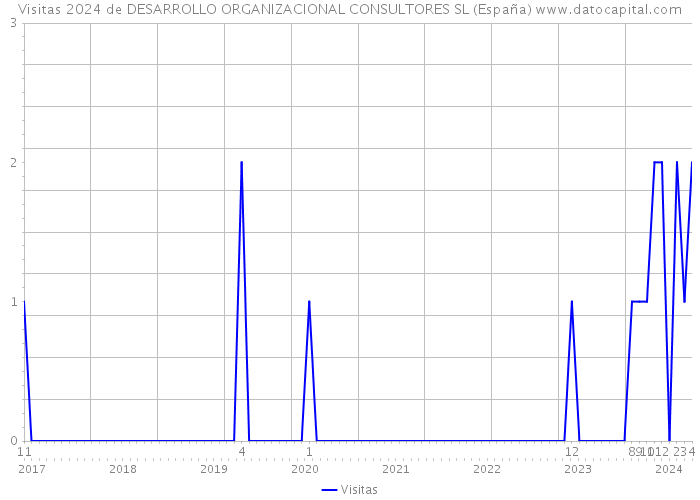 Visitas 2024 de DESARROLLO ORGANIZACIONAL CONSULTORES SL (España) 