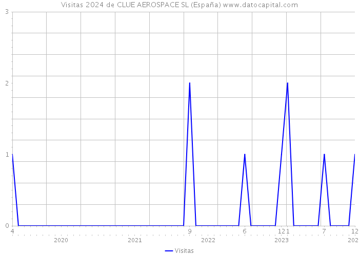 Visitas 2024 de CLUE AEROSPACE SL (España) 