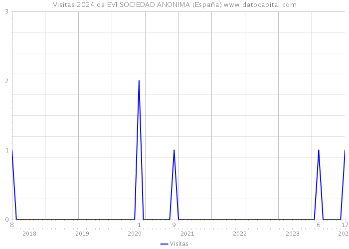 Visitas 2024 de EVI SOCIEDAD ANONIMA (España) 