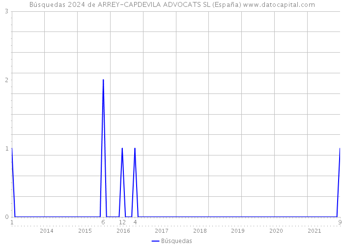 Búsquedas 2024 de ARREY-CAPDEVILA ADVOCATS SL (España) 