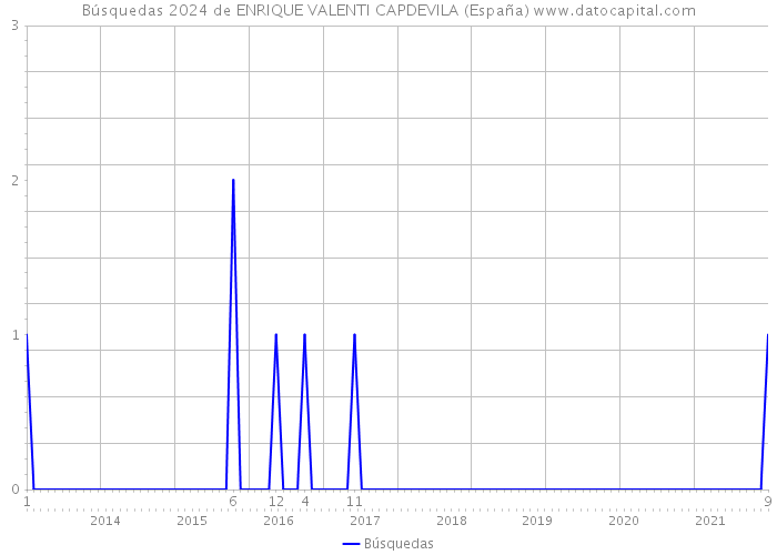 Búsquedas 2024 de ENRIQUE VALENTI CAPDEVILA (España) 