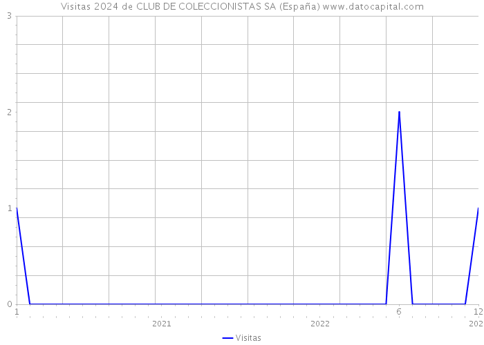 Visitas 2024 de CLUB DE COLECCIONISTAS SA (España) 