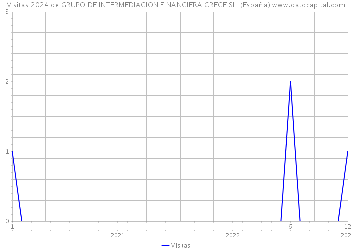 Visitas 2024 de GRUPO DE INTERMEDIACION FINANCIERA CRECE SL. (España) 