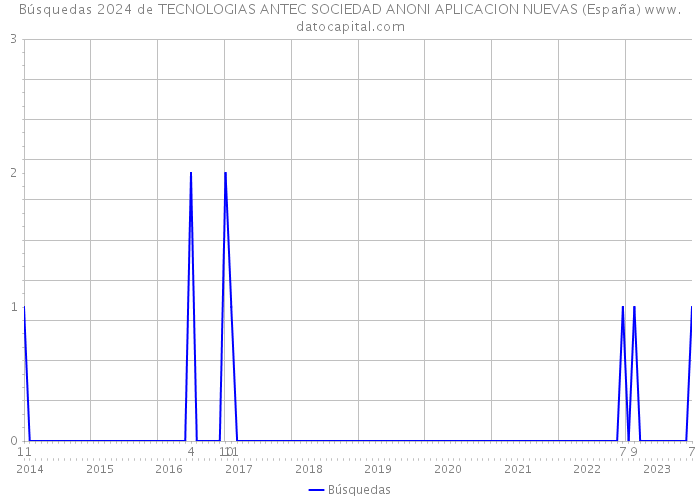 Búsquedas 2024 de TECNOLOGIAS ANTEC SOCIEDAD ANONI APLICACION NUEVAS (España) 