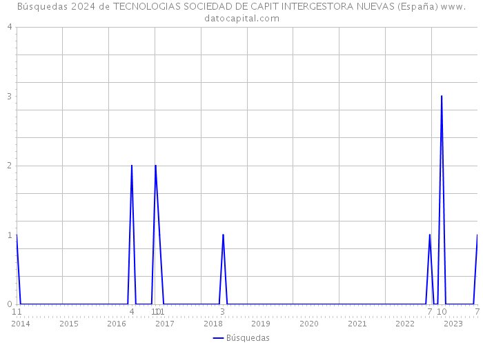 Búsquedas 2024 de TECNOLOGIAS SOCIEDAD DE CAPIT INTERGESTORA NUEVAS (España) 