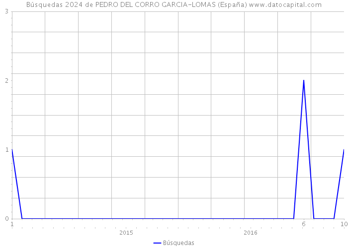 Búsquedas 2024 de PEDRO DEL CORRO GARCIA-LOMAS (España) 