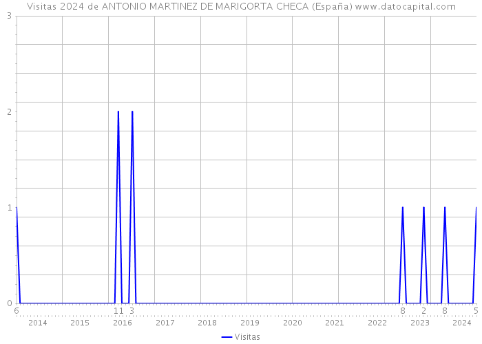 Visitas 2024 de ANTONIO MARTINEZ DE MARIGORTA CHECA (España) 