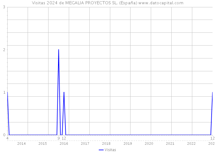 Visitas 2024 de MEGALIA PROYECTOS SL. (España) 