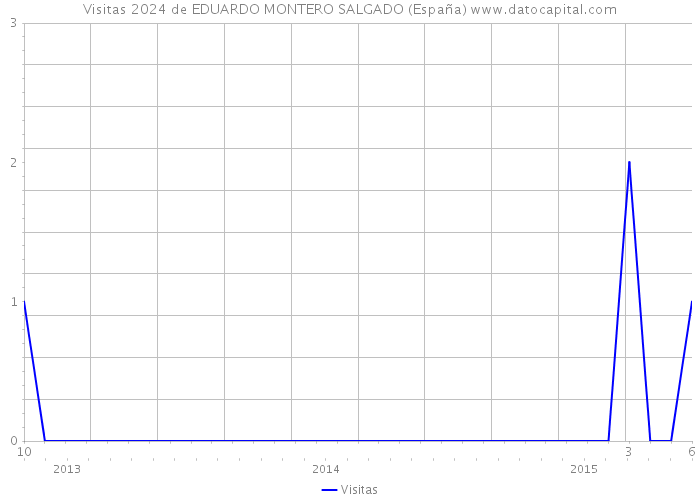 Visitas 2024 de EDUARDO MONTERO SALGADO (España) 
