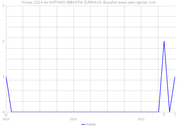 Visitas 2024 de ANTONIO SEBASTIA ZURRIAGA (España) 