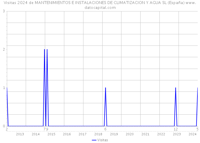 Visitas 2024 de MANTENIMIENTOS E INSTALACIONES DE CLIMATIZACION Y AGUA SL (España) 