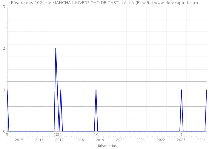 Búsquedas 2024 de MANCHA UNIVERSIDAD DE CASTILLA-LA (España) 