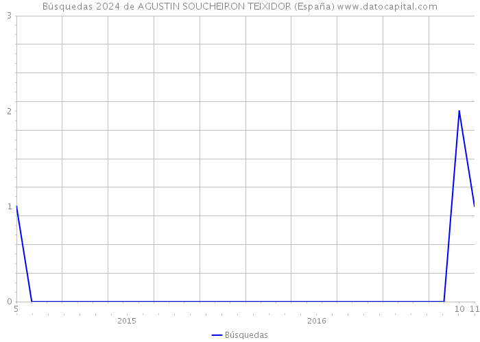 Búsquedas 2024 de AGUSTIN SOUCHEIRON TEIXIDOR (España) 