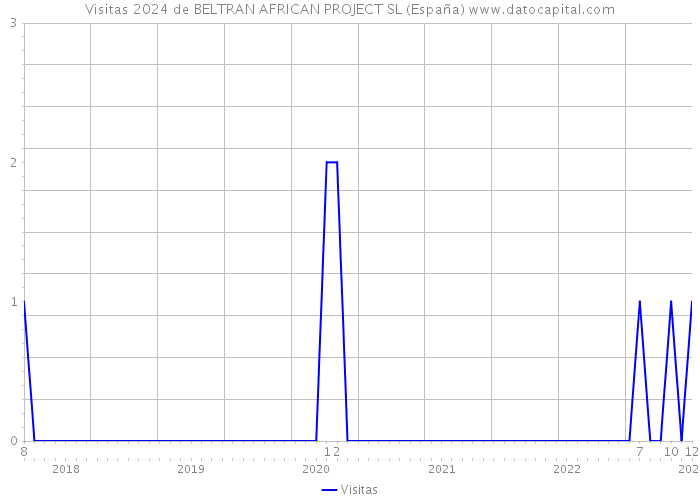 Visitas 2024 de BELTRAN AFRICAN PROJECT SL (España) 