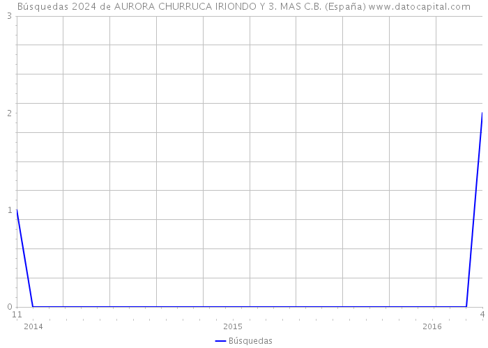 Búsquedas 2024 de AURORA CHURRUCA IRIONDO Y 3. MAS C.B. (España) 