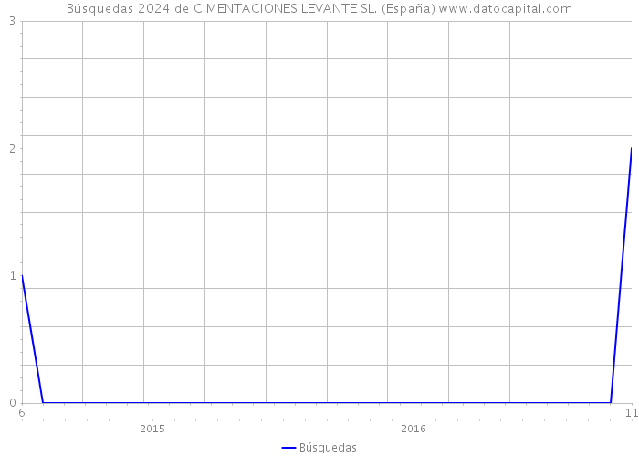 Búsquedas 2024 de CIMENTACIONES LEVANTE SL. (España) 