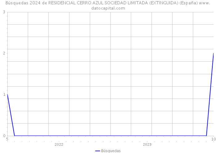 Búsquedas 2024 de RESIDENCIAL CERRO AZUL SOCIEDAD LIMITADA (EXTINGUIDA) (España) 