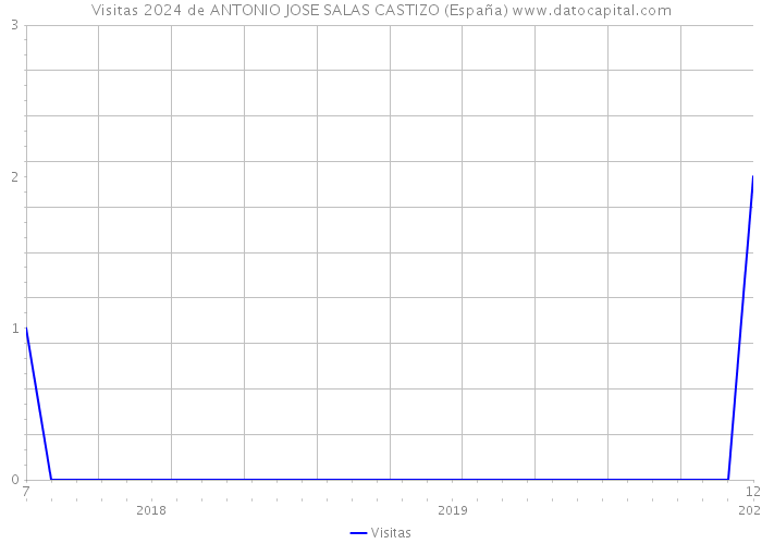 Visitas 2024 de ANTONIO JOSE SALAS CASTIZO (España) 