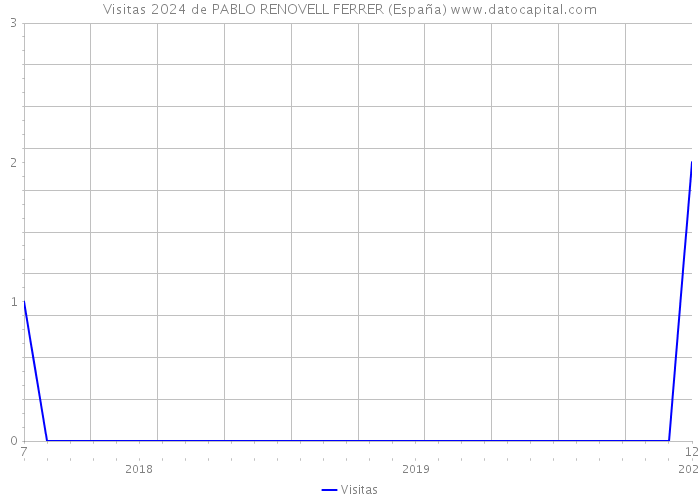 Visitas 2024 de PABLO RENOVELL FERRER (España) 