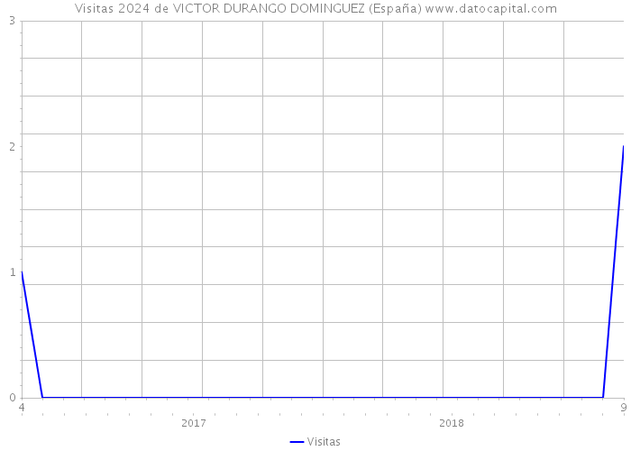 Visitas 2024 de VICTOR DURANGO DOMINGUEZ (España) 
