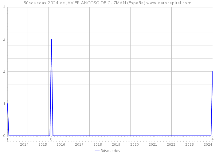 Búsquedas 2024 de JAVIER ANGOSO DE GUZMAN (España) 