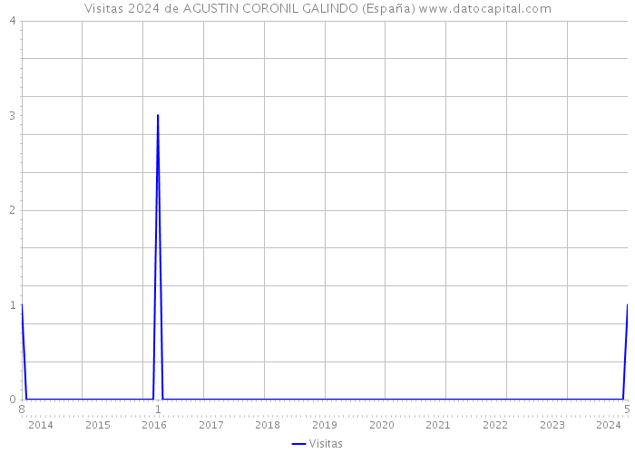 Visitas 2024 de AGUSTIN CORONIL GALINDO (España) 